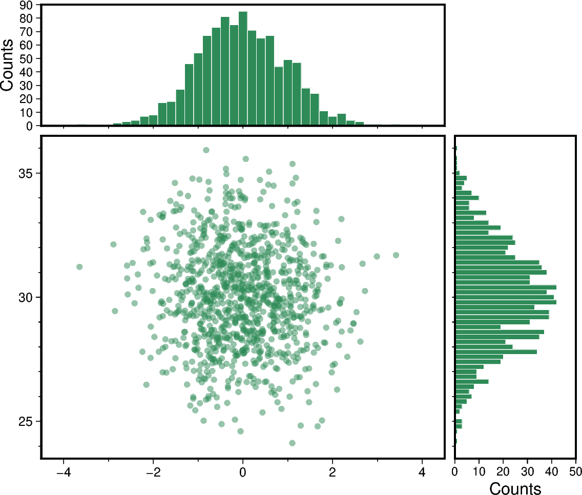 scatter and histograms